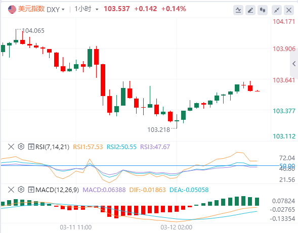 俄乌停火前景助欧元突破1.09 1.10大关在望?美联储反通胀进程或再遇阻(图1) 俄乌停火前景助欧元突破1.09 1.10大关在望?美联储反通胀进程或再遇阻(图1)